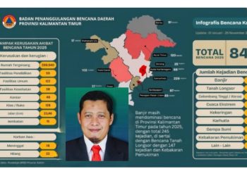 Ancaman Karhutla Mulai Meningkat, BPBD Kaltim Catat 845 Bencana Sepanjang 2025 